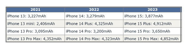 普洱苹果15维修站分享iPhone15电池容量有多少